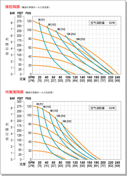 PX15氣動隔膜泵性能曲線