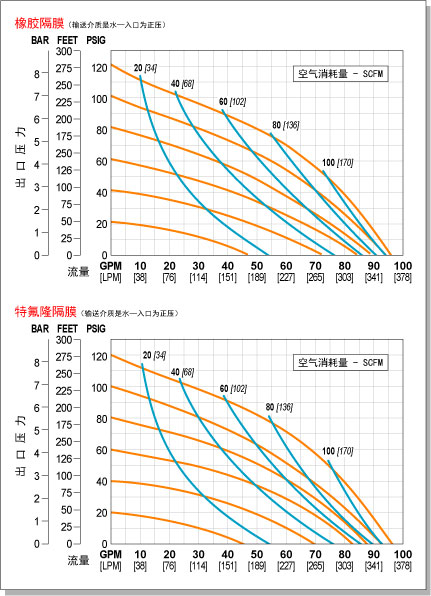 PX4氣動隔膜泵性能曲線圖