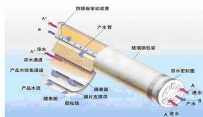 反滲透膜離線清洗技術(shù)