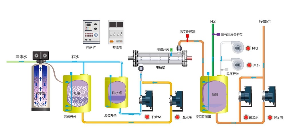 次氯酸鈉發(fā)生器工作原理圖